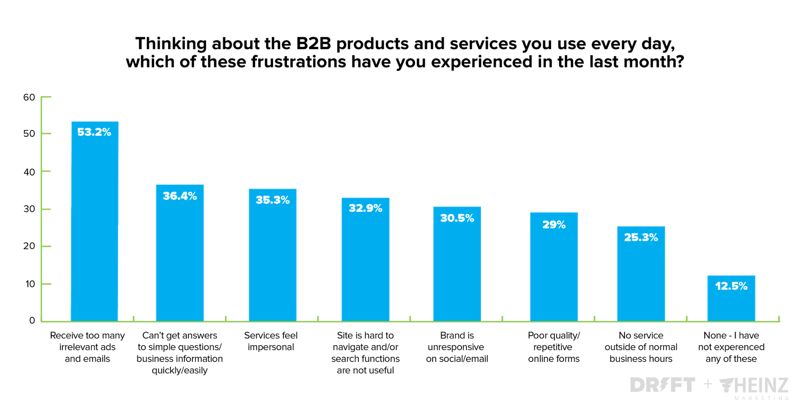 2020 State of Conversational Marketing - Frustrations