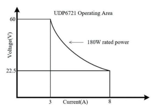 UDP6721 Derate Curve